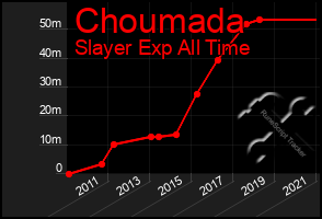 Total Graph of Choumada