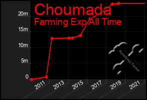 Total Graph of Choumada