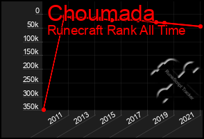 Total Graph of Choumada