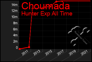 Total Graph of Choumada