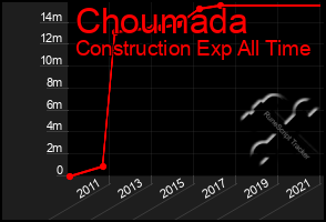 Total Graph of Choumada