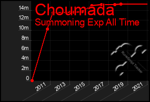 Total Graph of Choumada