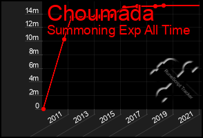 Total Graph of Choumada