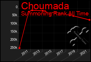 Total Graph of Choumada