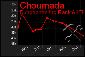 Total Graph of Choumada