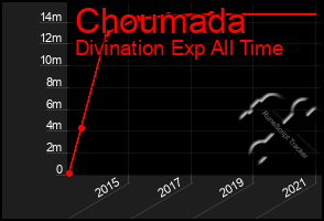 Total Graph of Choumada