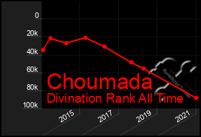 Total Graph of Choumada