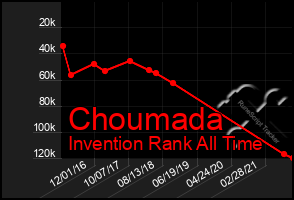 Total Graph of Choumada