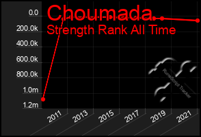 Total Graph of Choumada