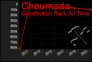 Total Graph of Choumada