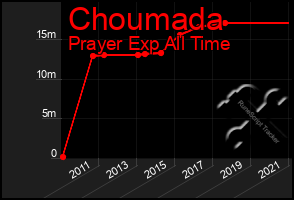 Total Graph of Choumada