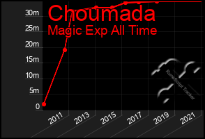 Total Graph of Choumada