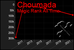 Total Graph of Choumada