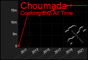 Total Graph of Choumada