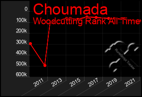 Total Graph of Choumada