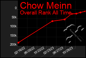 Total Graph of Chow Meinn