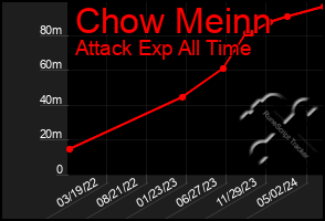 Total Graph of Chow Meinn