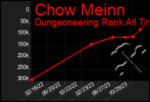 Total Graph of Chow Meinn