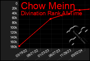 Total Graph of Chow Meinn