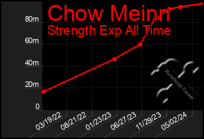 Total Graph of Chow Meinn