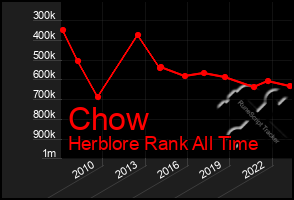 Total Graph of Chow