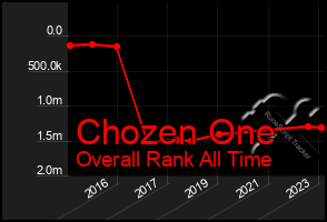 Total Graph of Chozen One