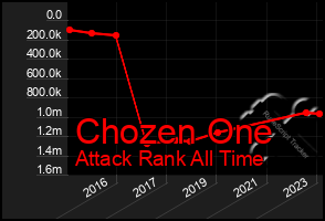 Total Graph of Chozen One