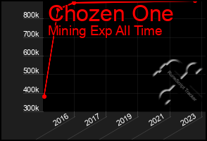 Total Graph of Chozen One