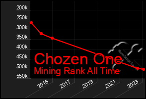 Total Graph of Chozen One