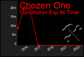 Total Graph of Chozen One