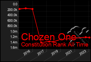 Total Graph of Chozen One