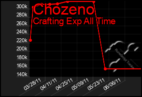 Total Graph of Chozeno