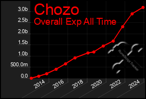 Total Graph of Chozo