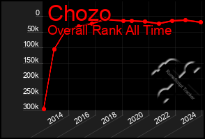 Total Graph of Chozo