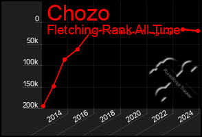 Total Graph of Chozo