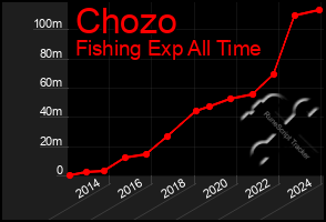 Total Graph of Chozo