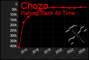 Total Graph of Chozo