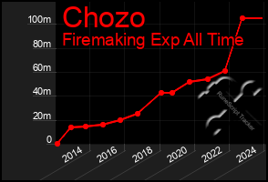 Total Graph of Chozo