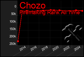 Total Graph of Chozo