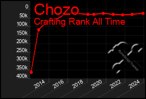 Total Graph of Chozo