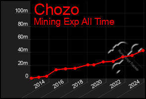 Total Graph of Chozo