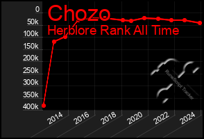 Total Graph of Chozo