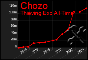 Total Graph of Chozo