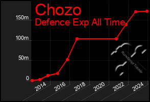 Total Graph of Chozo