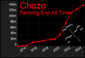 Total Graph of Chozo