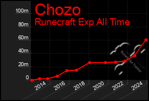 Total Graph of Chozo