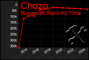 Total Graph of Chozo
