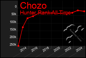 Total Graph of Chozo