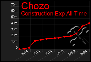 Total Graph of Chozo