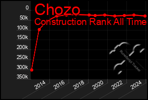 Total Graph of Chozo